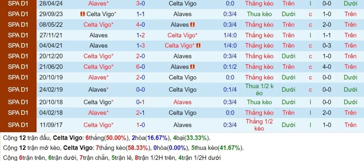 Kèo Nhà Cái La Liga Celta Vigo vs Alaves 17/08/2024 2 Lịch sử đối đầu