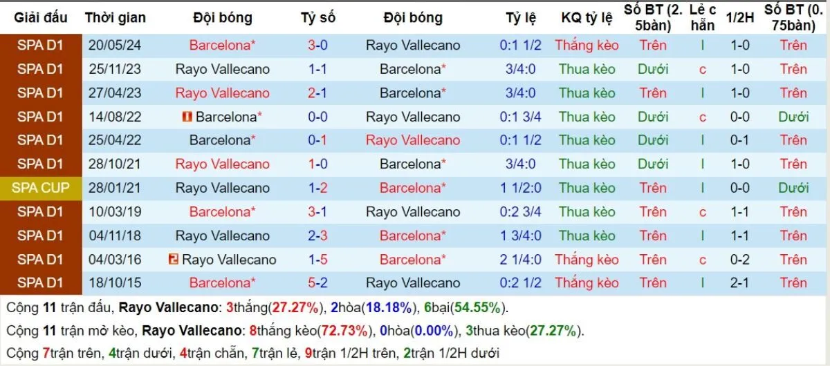 Kèo hôm nay La Liga | Vallecano vs Barcelona 28/08/2024 2 Lịch sử đối đầu
