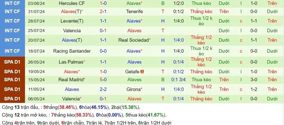 Kèo Nhà Cái La Liga Celta Vigo vs Alaves 17/08/2024 4 Phong độ Alaves