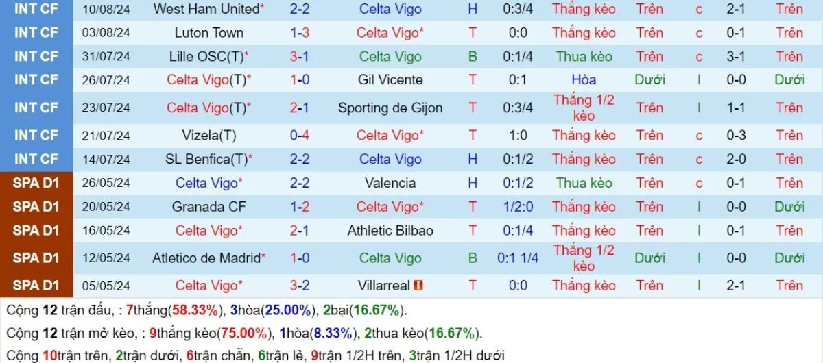 Kèo Nhà Cái La Liga Celta Vigo vs Alaves 17/08/2024 3 Phong độ Celta Vigo