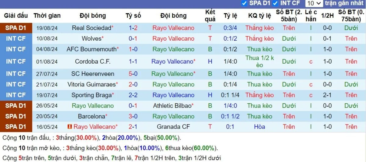Kèo hôm nay La Liga | Vallecano vs Barcelona 28/08/2024 3 Phong độ Vallecano