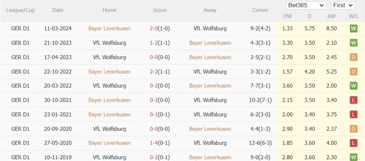 Tip kèo Bundesliga | Leverkusen vs Wolfsburg 22/09/2024 2 Lịch sử đối đầu