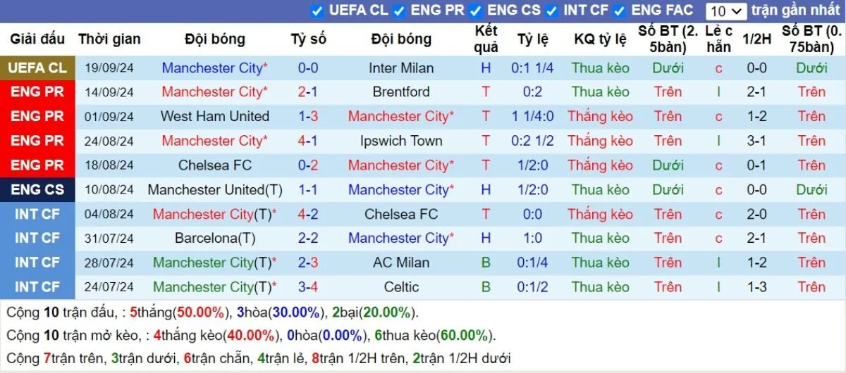 Tỷ lệ kèo | Man City vs Watford 25/09/2024 3 Phong độ Man City