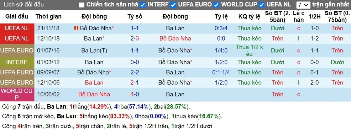 Nhận định kèo nhà cái | Ba Lan vs Bồ Đào Nha 13/10/2024 2 Lịch sử đối đầu