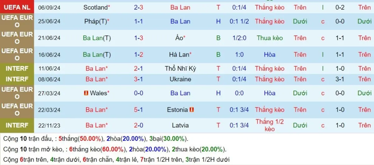 Nhận định kèo nhà cái | Ba Lan vs Bồ Đào Nha 13/10/2024 3 Phong độ Ba Lan