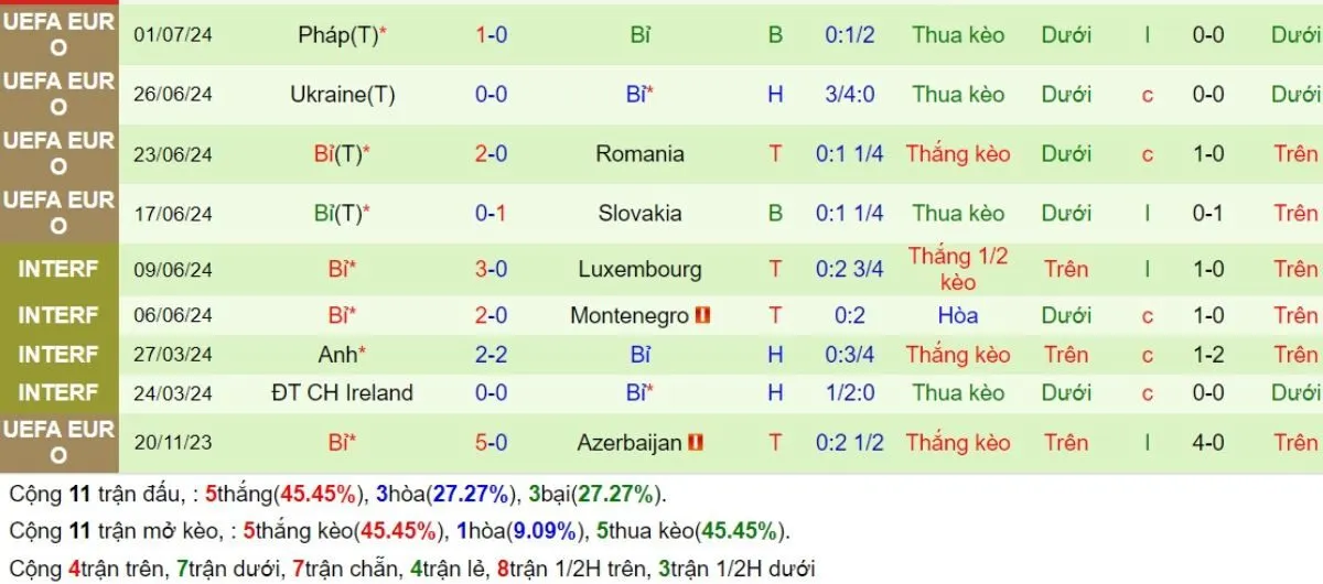 Tỷ lệ kèo | Italia vs Bỉ 11/10/2024 4 Phong độ Bỉ
