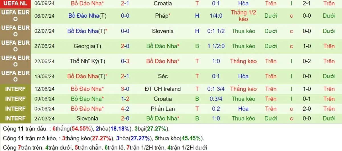 Nhận định kèo nhà cái | Ba Lan vs Bồ Đào Nha 13/10/2024 4 Phong độ Bồ Đào Nha