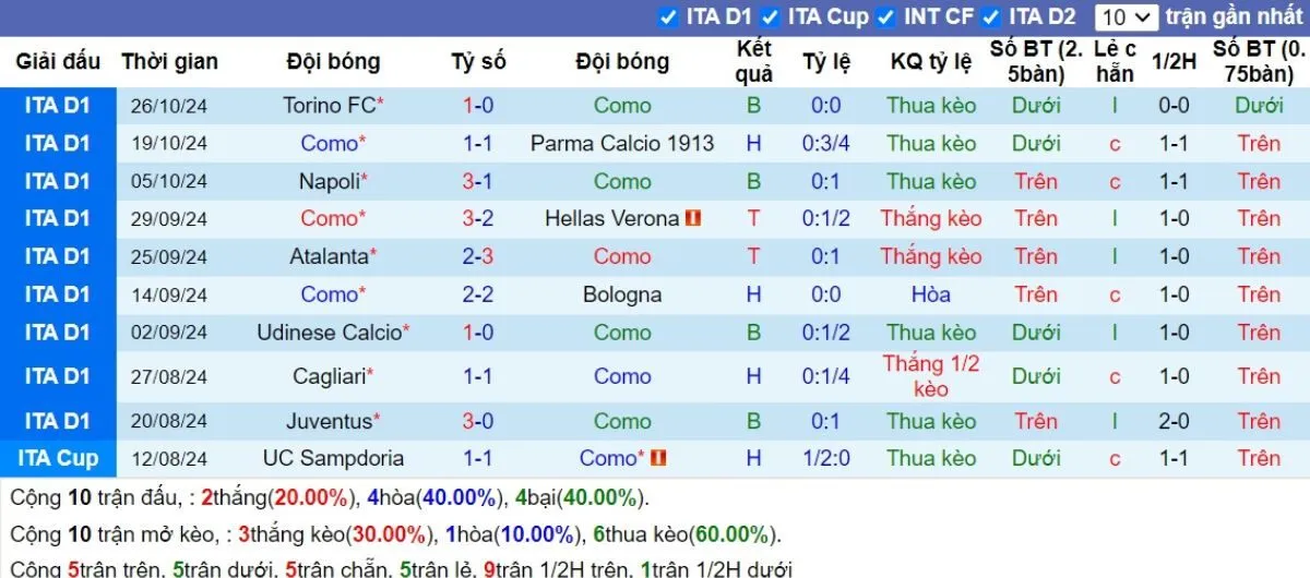 Nhận định Serie A | Como vs Lazio 01/11/2024 3 Phong độ Como