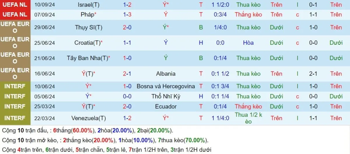 Tỷ lệ kèo | Italia vs Bỉ 11/10/2024 3 Phong độ Italia
