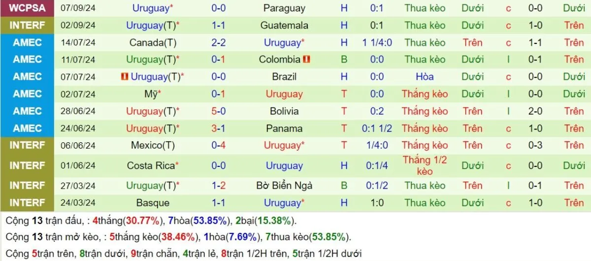 Nhận định | Peru vs Uruguay 12/10/2024 4 Phong độ Uruguay