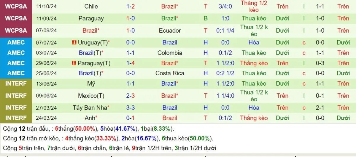 Kèo hôm nay | Venezuela vs Brazil 15/11/2024 3 Phong độ Brazil