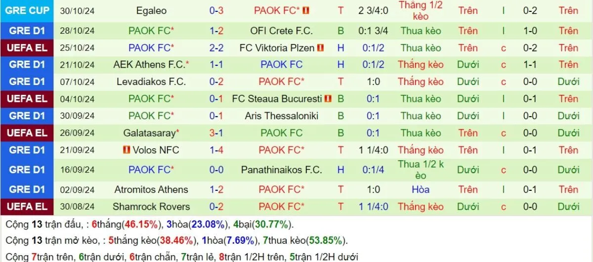 Soi Kèo: Man United vs PAOK 03h00 - 08/11 - Đại Thắng Sân Nhà 3 Phong độ PAOK