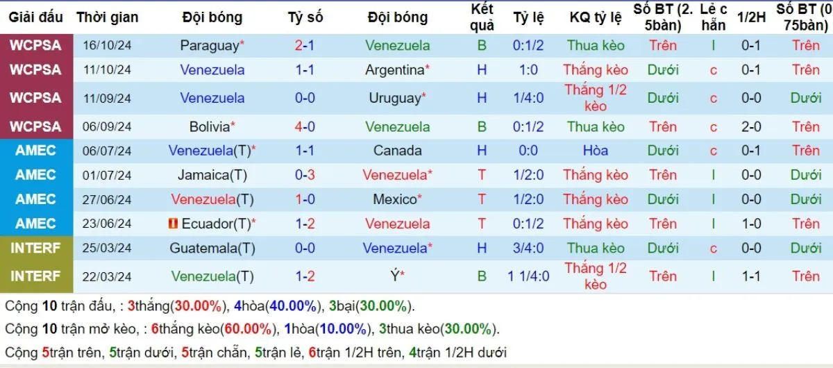 Kèo hôm nay | Venezuela vs Brazil 15/11/2024 4 Phong độ Venezuela