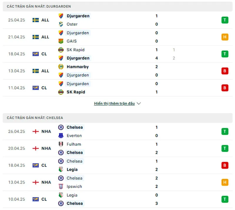 Tổng quan trước trận Djurgardens IF vs Chelsea            