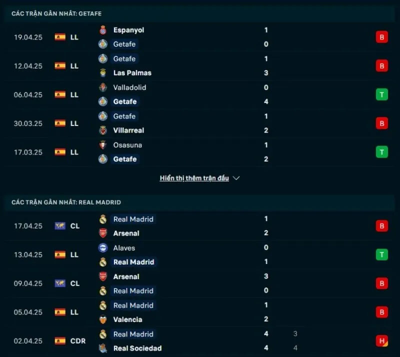 Tổng quan trước trận Getafe vs Real Madrid            
