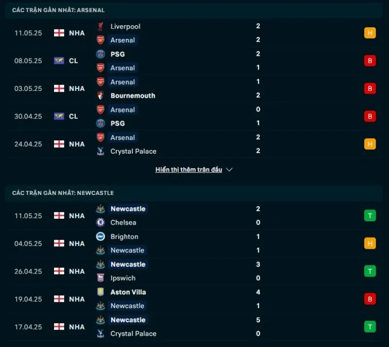 Newcastle United có phong độ tốt hơn Arsenal