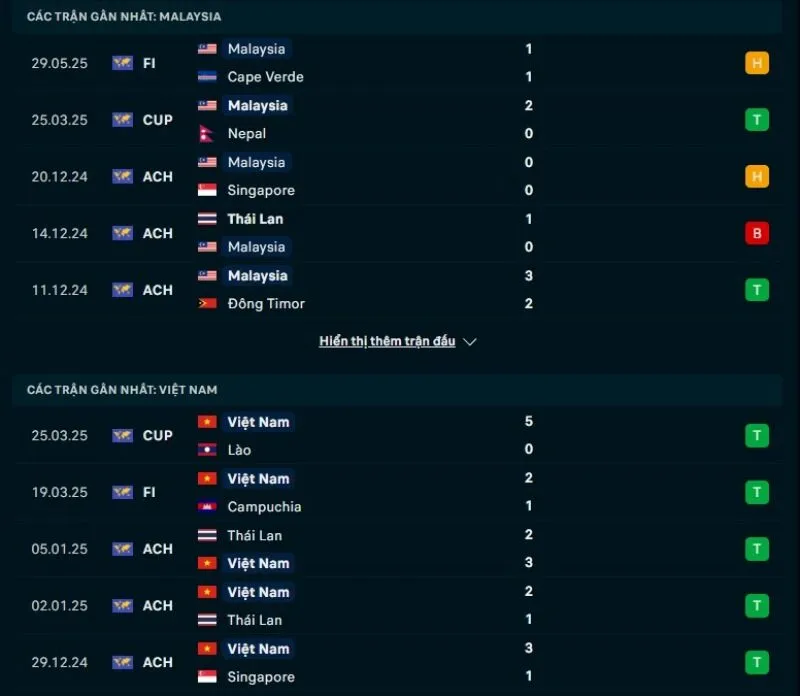 Tổng quan trước trận Malaysia vs Việt Nam                 