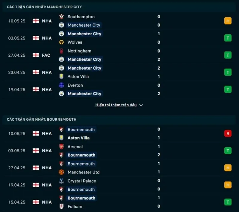 Manchester City có phong độ nhỉnh hơn Bournemouth 