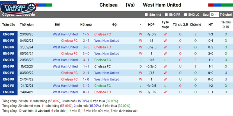 Chelsea vs West Ham qua chi tiết kết quả đối đầu