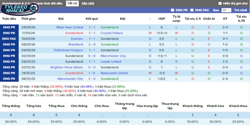 Thành tích ra sân của Sunderland trong 5 trận mới nhất