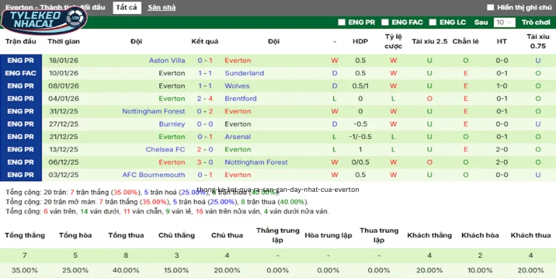 Thống kê kết quả ra sân gần đây nhất của Everton