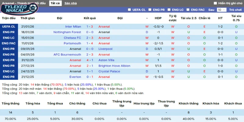Kèo Bóng Đá Arsenal Vs Kairat Almaty Hôm Nay Ngày 29/01/2026 - C1 3 Thống kê thắng, thua 5 trận gần nhất của Arsenal