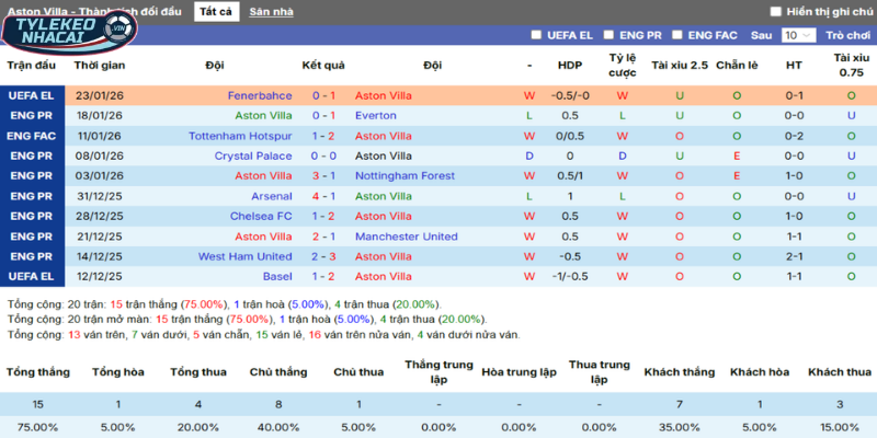 Thống kê thắng, thua 5 trận gần nhất của Aston Villa
