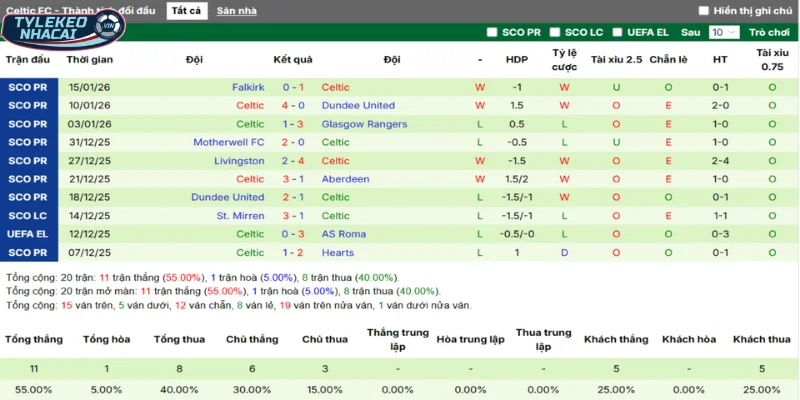 Tỷ Lệ Kèo Bologna Vs Celtic Hôm Nay Ngày 23/01/2026 - Europa League 4 Thống kê thắng, thua 5 trận gần nhất của Celtic