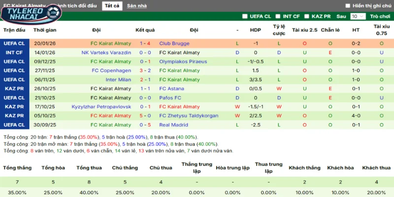 Kèo Bóng Đá Arsenal Vs Kairat Almaty Hôm Nay Ngày 29/01/2026 - C1 4 Thống kê thắng, thua 5 trận gần nhất của Kairat Almaty