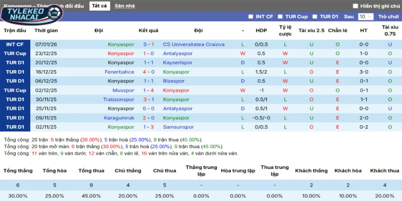 Thống kê thắng, thua 5 trận gần nhất của Konyaspor