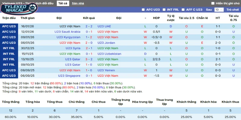 Thống kê thắng, thua 5 trận gần nhất của Việt Nam