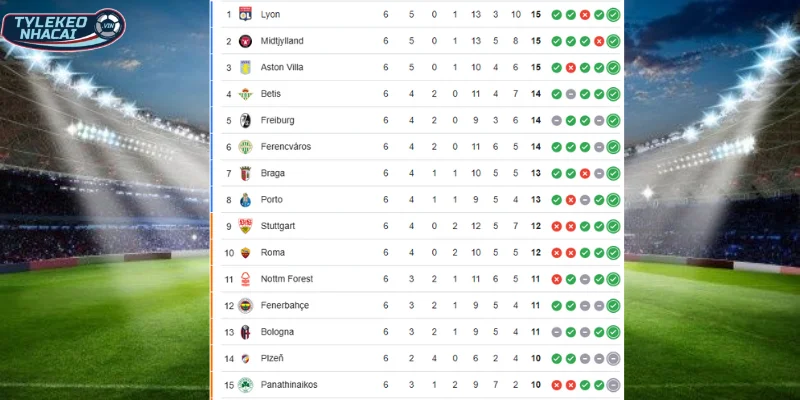 Thứ hạng hiện tại của Fenerbahce vs Aston Villa tại cúp C2