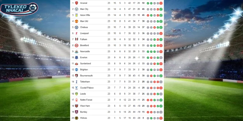 Vị trí BXH Leeds United vs Arsenal tại Premier League