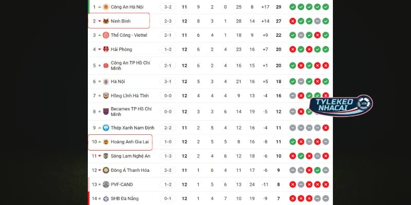 Cập nhật thứ hạng Ninh Bình vs HAGL tại giải đấu 