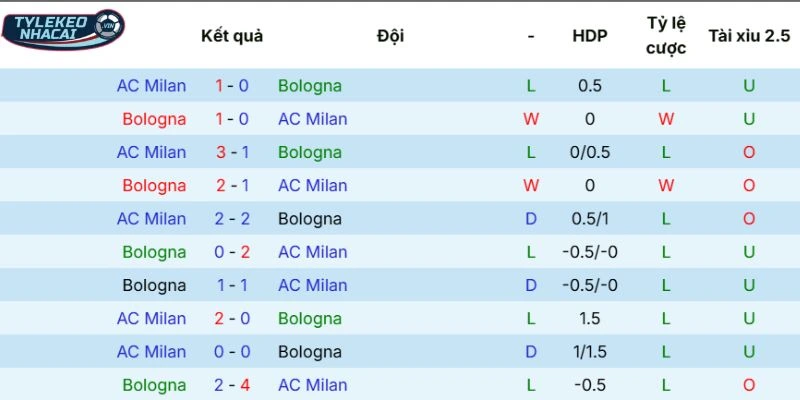 Tỷ Lệ Kèo Nhà Cái Bologna Vs AC Milan Hôm Nay Ngày 04/02/2026 - Serie A 5 Dữ liệu đối đầu giữa hai đội