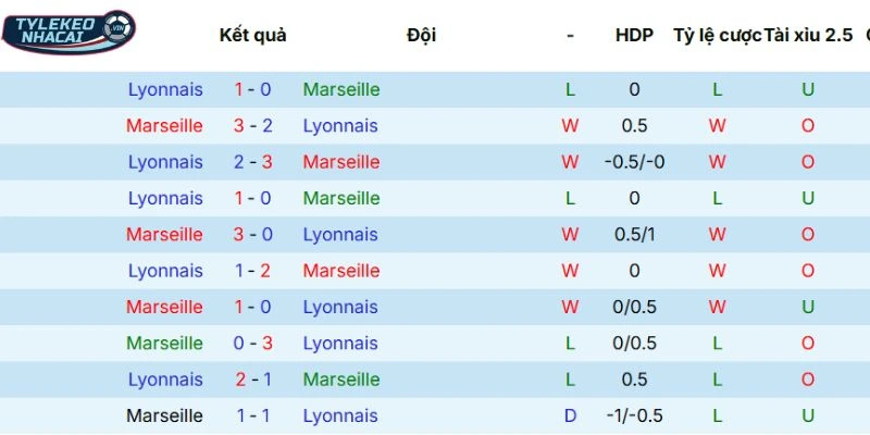 Tỷ Lệ Kèo Nhà Cái Marseille Vs Lyonnais Hôm Nay Ngày 02/03/2026 - Ligue 1 5 Kết quả các lần đối đầu trước đó của Marseille vs Lyonnais