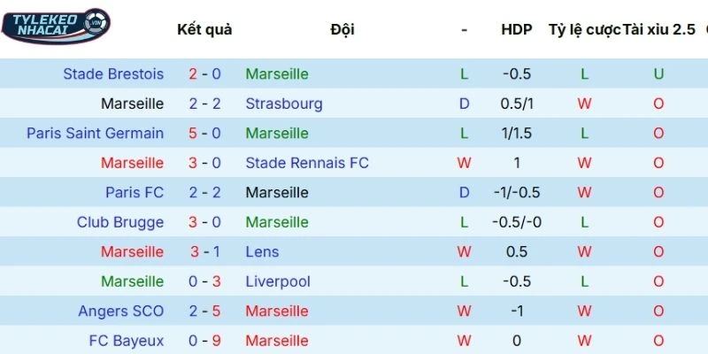 Tỷ Lệ Kèo Nhà Cái Marseille Vs Lyonnais Hôm Nay Ngày 02/03/2026 - Ligue 1 3 Kết quả của Marseille tại mọi đấu trường
