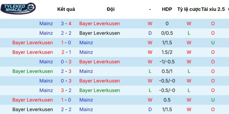 Soi Kèo Nhà Cái Leverkusen Vs Mainz 05 Hôm Nay Ngày 28/02/2026 - Bundessliga 5 Tương quan vị trí của hai đội trên BXH
