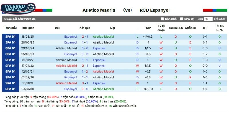 Kèo Nhà Cái Atlético Madrid Vs Espanyol Hôm Nay Ngày 22/02/2026 - La Liga 5 Kết quả mỗi lần Atlético Madrid đối đầu Espanyol