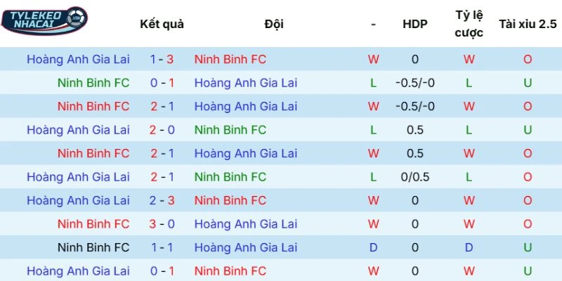 Kết quả mỗi lần Ninh Bình vs HAGL gặp nhau