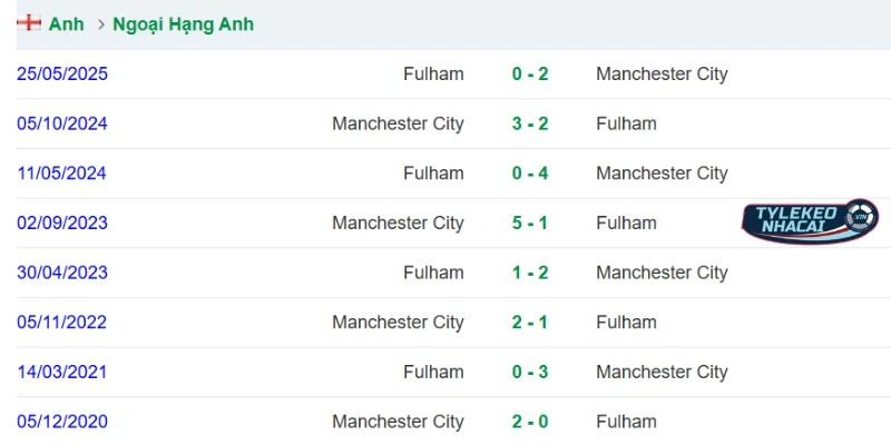 Tỷ Lệ Kèo Nhà Cái Man City Vs Fulham Hôm Nay Ngày 12/02/2026 - NHA 5 Kết quả những lần gặp nhau trước đây