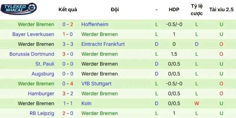 Kết quả những lần ra sân của Werder Bremen