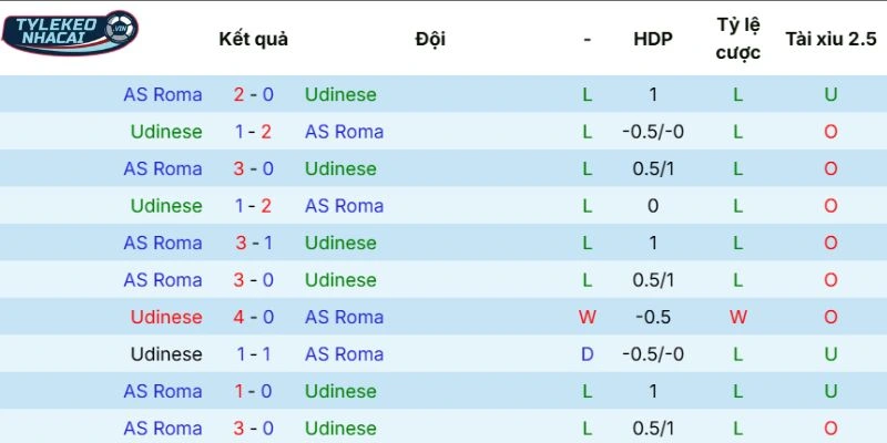 Soi kèo nhà cái Udinese vs AS Roma Hôm Nay Ngày 03/02/2026 - Serie A 5 Lịch sử đối đầu Udinese vs AS Roma
