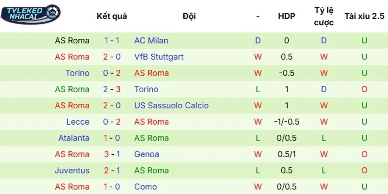 Soi kèo nhà cái Udinese vs AS Roma Hôm Nay Ngày 03/02/2026 - Serie A 4 Màn trình diễn gần đây của AS Roma
