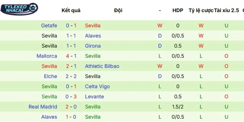 Kết quả 5 lần ra sân gần nhất của Sevilla 
