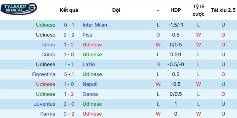Soi kèo nhà cái Udinese vs AS Roma Hôm Nay Ngày 03/02/2026 - Serie A 3 Thành tích thi đấu gần nhất của Udinese