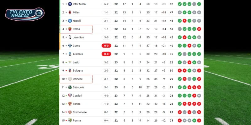 Soi kèo nhà cái Udinese vs AS Roma Hôm Nay Ngày 03/02/2026 - Serie A 6 Thứ bậc hiện tại của Udinese so với AS Roma