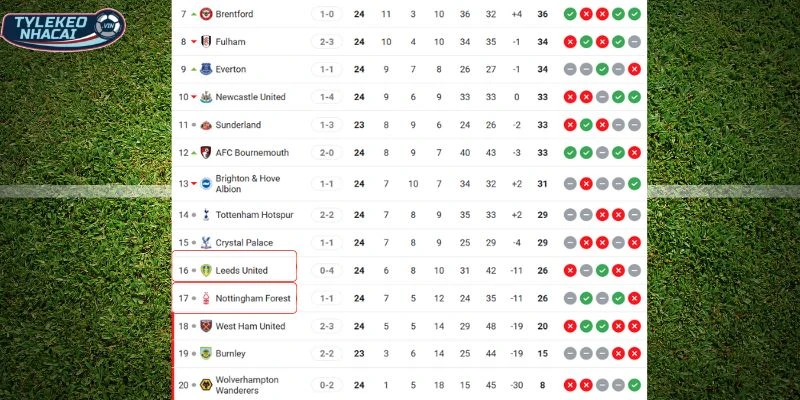 Thứ hạng hiện tại của 2 CLB Leeds vs Nottingham
