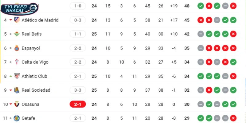 Kèo Nhà Cái Atlético Madrid Vs Espanyol Hôm Nay Ngày 22/02/2026 - La Liga 6 Thứ hạng hiện tại của Atlético Madrid vs Espanyol tại La Liga