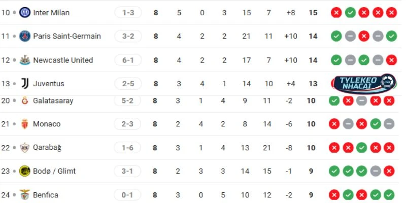 Thứ hạng hiện tại của Inter Milan vs Bodo Glimt tại giải C1